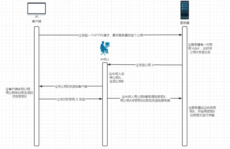 中间人攻击流程