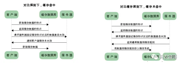 协商缓存流程