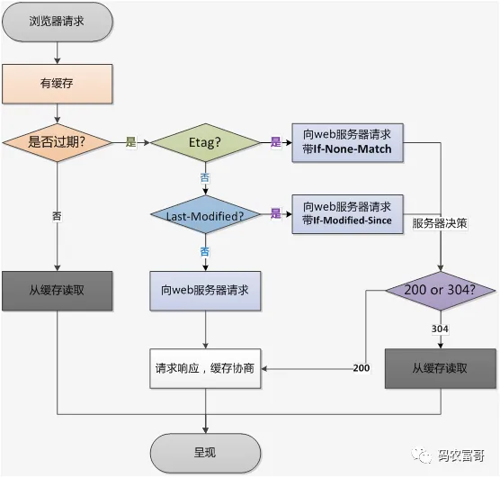 HTTP 缓存整体流程图